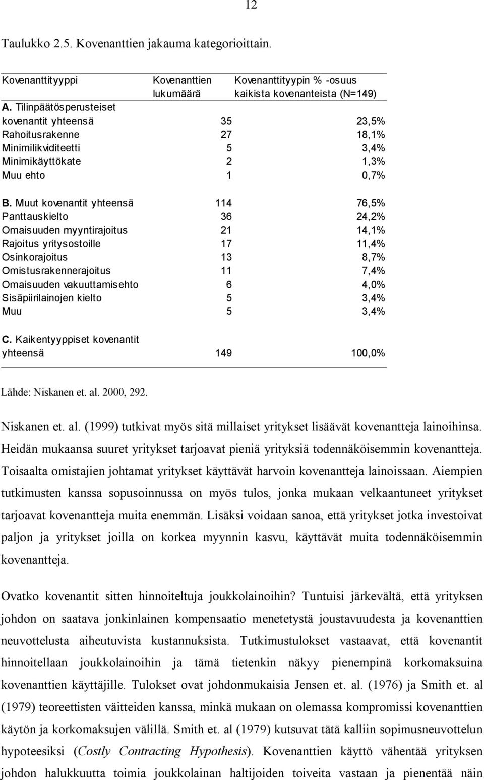 Muut kovenantit yhteensä 114 76,5% Panttauskielto 36 24,2% Omaisuuden myyntirajoitus 21 14,1% Rajoitus yritysostoille 17 11,4% Osinkorajoitus 13 8,7% Omistusrakennerajoitus 11 7,4% Omaisuuden