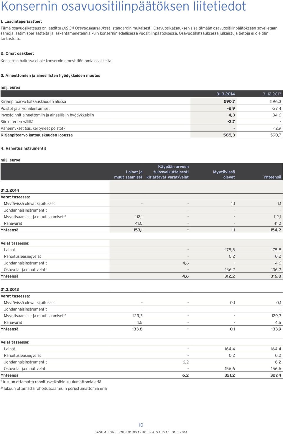 Osavuosikatsauksessa julkaistuja tietoja ei ole tilintarkastettu. 2. Omat osakkeet Konsernin hallussa ei ole konsernin emoyhtiön omia osakkeita. 3. Aineettomien ja aineellisten hyödykkeiden muutos 31.