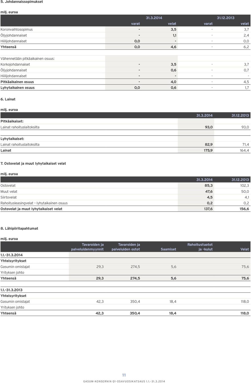 Öljyjohdannaiset - 0,6-0,7 Hiilijohdannaiset - - - - Pitkäaikainen osuus - 4,0-4,5 Lyhytaikainen osuus 0,0 0,6-1,7 6. Lainat 31.3.2014 31.12.