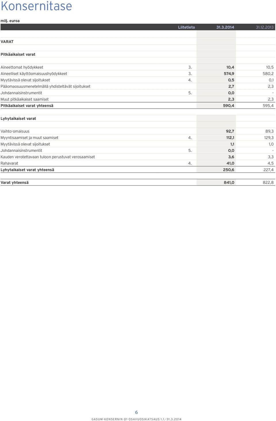 0,0 - Muut pitkäaikaiset saamiset 2,3 2,3 Pitkäaikaiset varat yhteensä 590,4 595,4 Lyhytaikaiset varat Vaihto-omaisuus 92,7 89,3 Myyntisaamiset ja muut saamiset 4.