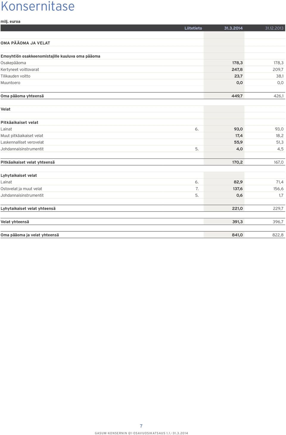 Muuntoero 0,0 0,0 Oma pääoma yhteensä 449,7 426,1 Velat Pitkäaikaiset velat Lainat 6.