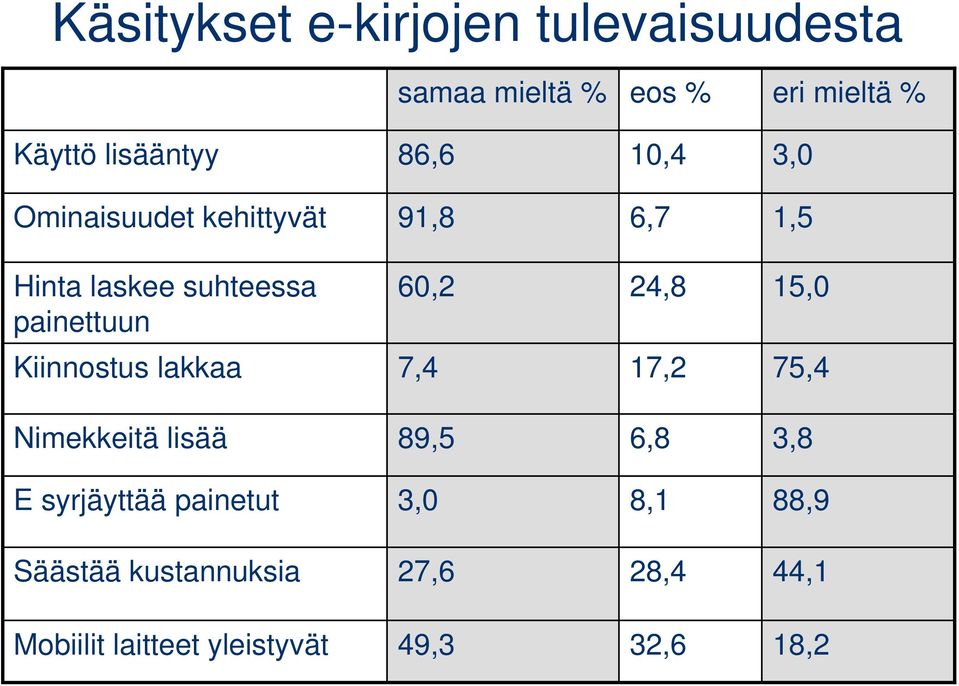 24,8 15,0 Kiinnostus lakkaa 7,4 17,2 75,4 Nimekkeitä lisää 89,5 6,8 3,8 E syrjäyttää