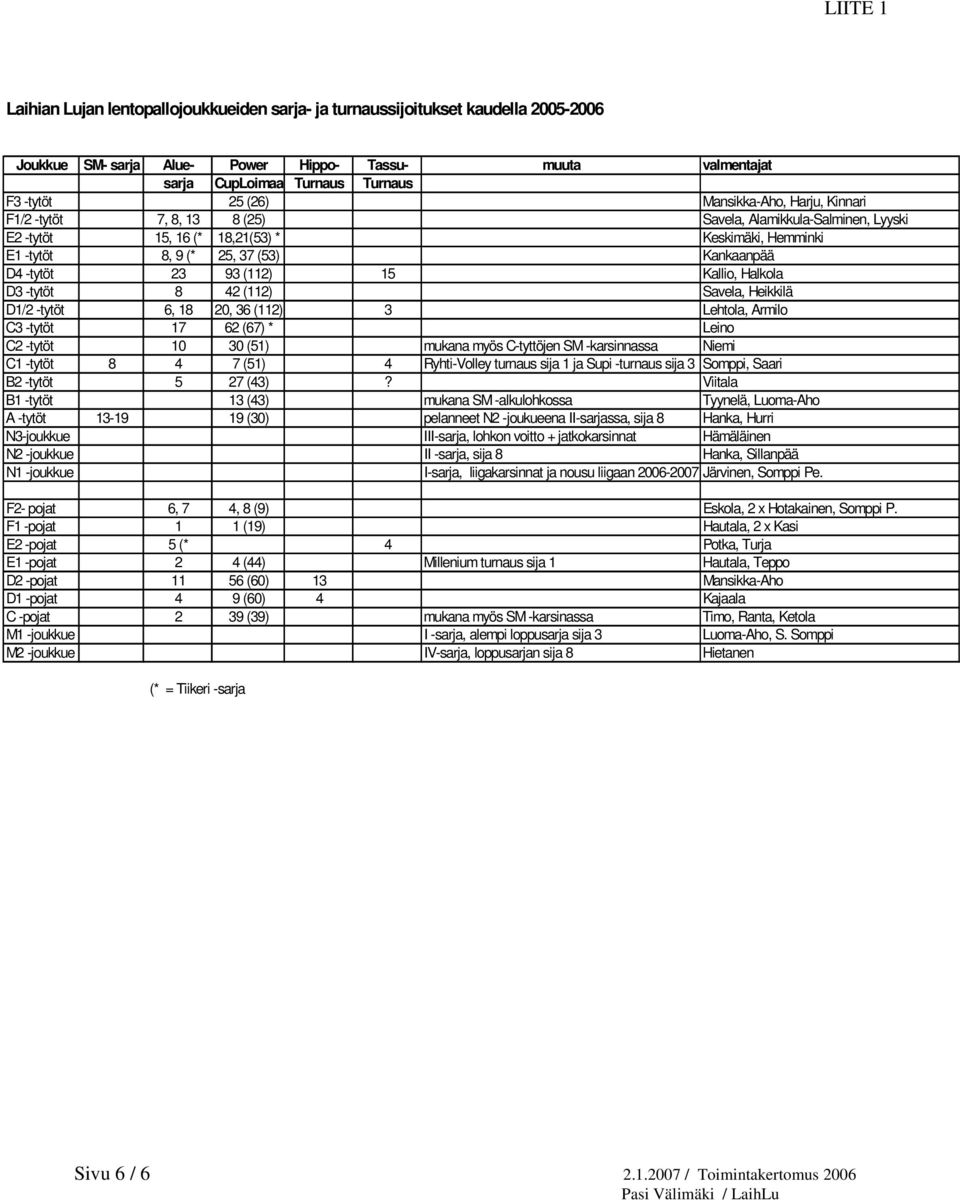 -tytöt 23 93 (112) 15 Kallio, Halkola D3 -tytöt 8 42 (112) Savela, Heikkilä D1/2 -tytöt 6, 18 20, 36 (112) 3 Lehtola, Armilo C3 -tytöt 17 62 (67) * Leino C2 -tytöt 10 30 (51) mukana myös C-tyttöjen