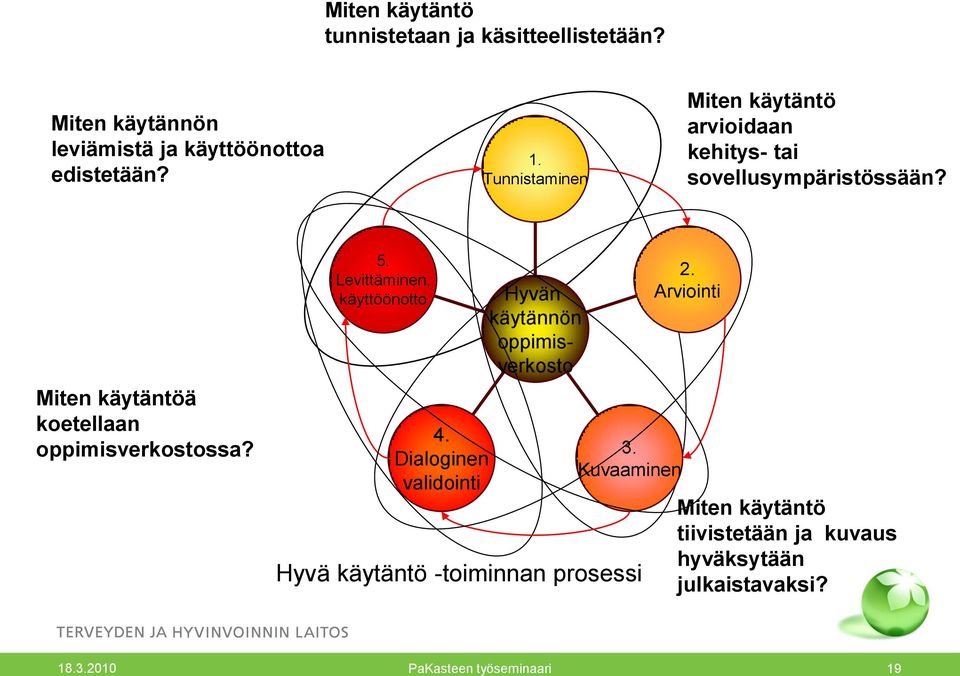 Miten käytäntöä koetellaan oppimisverkostossa? 5. Levittäminen, käyttöönotto 4.