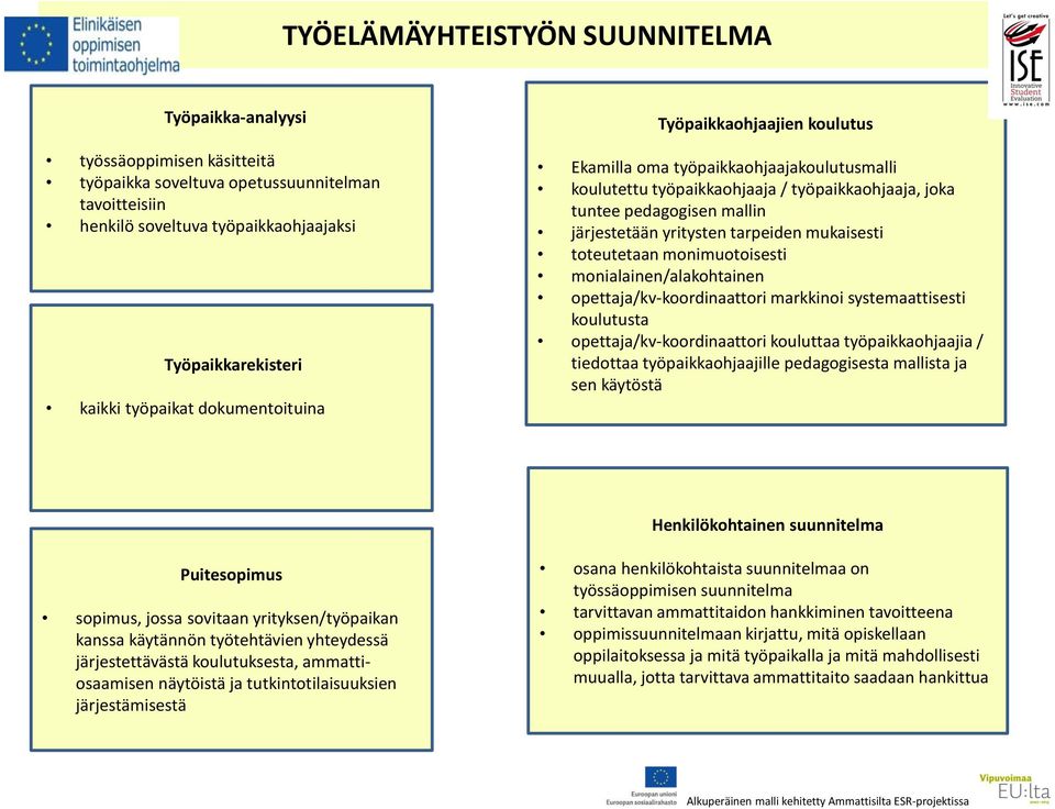 tarpeiden mukaisesti toteutetaan monimuotoisesti monialainen/alakohtainen opettaja/kv-koordinaattori markkinoi systemaattisesti koulutusta opettaja/kv-koordinaattori kouluttaa työpaikkaohjaajia /