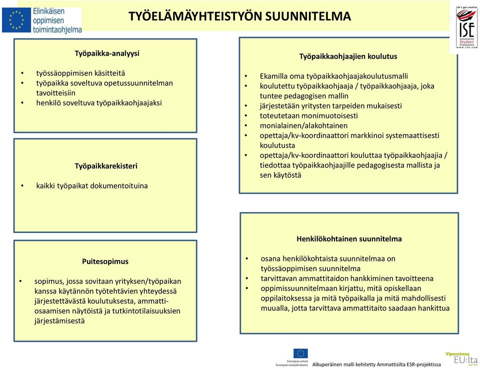 tarpeiden mukaisesti toteutetaan monimuotoisesti monialainen/alakohtainen opettaja/kv-koordinaattori markkinoi systemaattisesti koulutusta opettaja/kv-koordinaattori kouluttaa työpaikkaohjaajia /