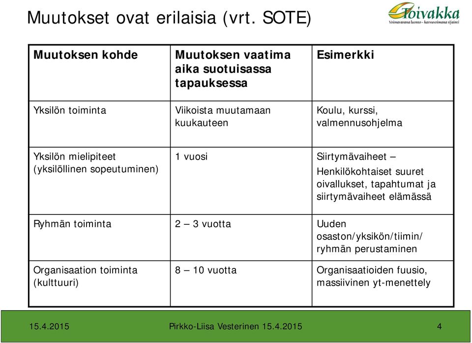 kurssi, valmennusohjelma Yksilön mielipiteet (yksilöllinen sopeutuminen) 1 vuosi Siirtymävaiheet Henkilökohtaiset suuret oivallukset,