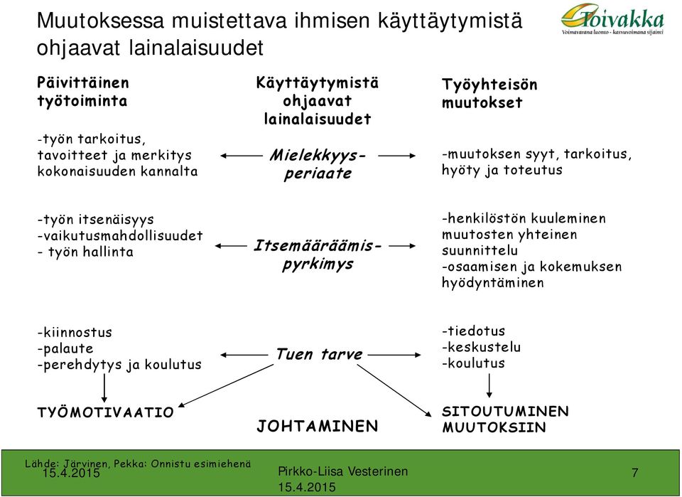 Mielekkyysperiaate Itsemääräämispyrkimys -henkilöstön kuuleminen muutosten yhteinen suunnittelu -osaamisen ja kokemuksen hyödyntäminen -kiinnostus -palaute -perehdytys ja