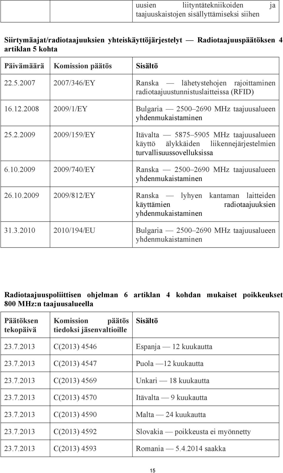 10.2009 2009/740/EY Ranska 2500 2690 MHz taajuusalueen yhdenmukaistaminen 26.10.2009 2009/812/EY Ranska lyhyen kantaman laitteiden käyttämien radiotaajuuksien yhdenmukaistaminen 31