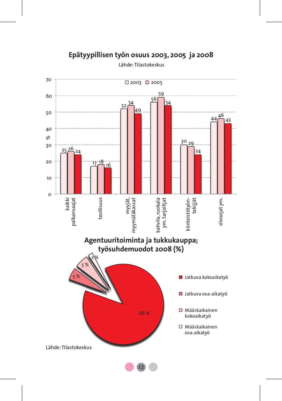 ym. tarjoilijat kiinteistötyöntekijjät Agentuuritoiminta ja tukkukauppa; työsuhdemuodot 2008 (%) siivoojat