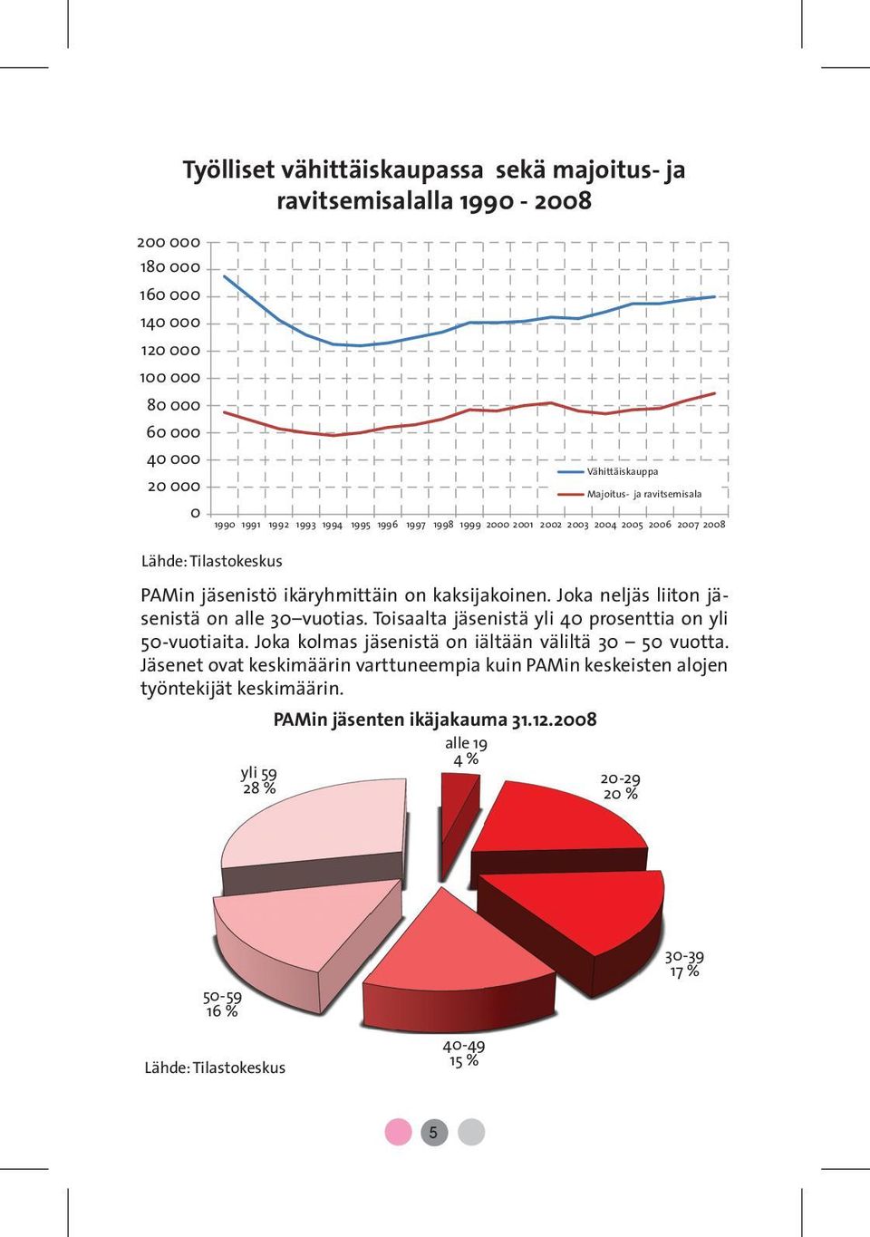 Joka neljäs liiton jäsenistä on alle 30 vuotias. Toisaalta jäsenistä yli 40 prosenttia on yli 50-vuotiaita. Joka kolmas jäsenistä on iältään väliltä 30 50 vuotta.