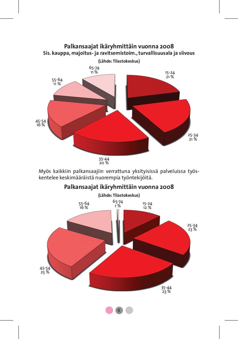 Myös kaikkiin palkansaajiin verrattuna yksityisissä palveluissa työskentelee keskimääräistä