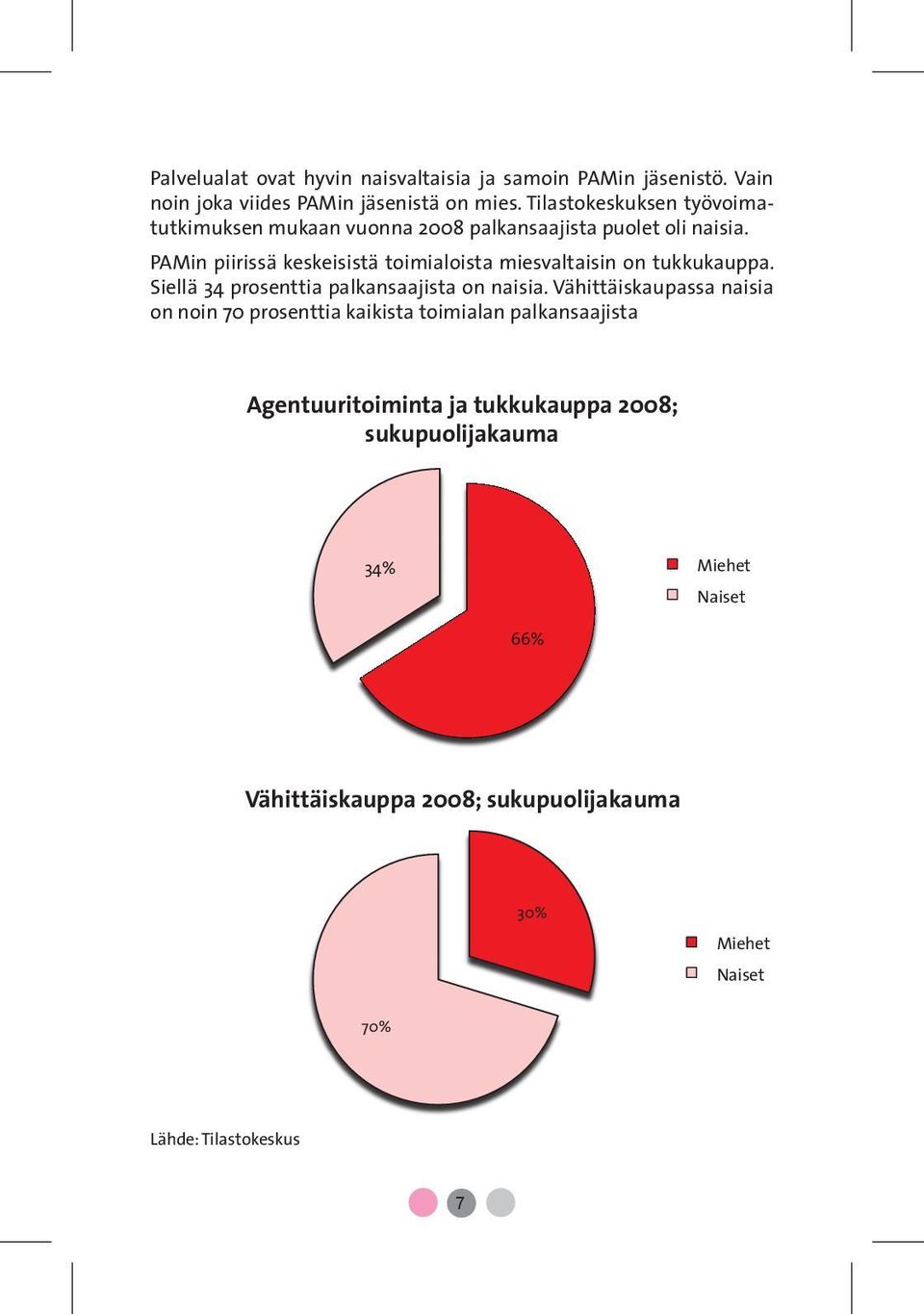 PAMin piirissä keskeisistä toimialoista miesvaltaisin on tukkukauppa. Siellä 34 prosenttia palkansaajista on naisia.