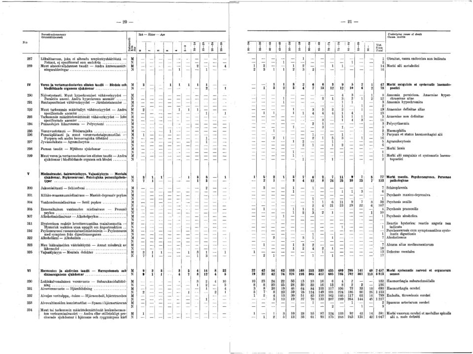 in... N 1 1 2 289 M uut aineenvaihdunnan taudit Andra ämnesomsätt- M 2 4 1 2 1 2 1 1 14 Morbi alii metabolici n in g sru b b n in g a r.