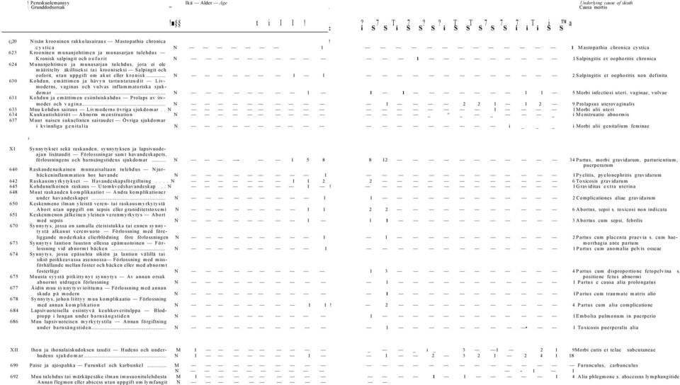 c y s tic a N 1 1 M astopathia chronica cystica 623 Krooninen m unanjohtimen ja munasarjan tulehdus K ronisk salpingit och o o f o r it N 1 1 Salpingitis et oophoritis chronica 624 M unanjohtim en ja