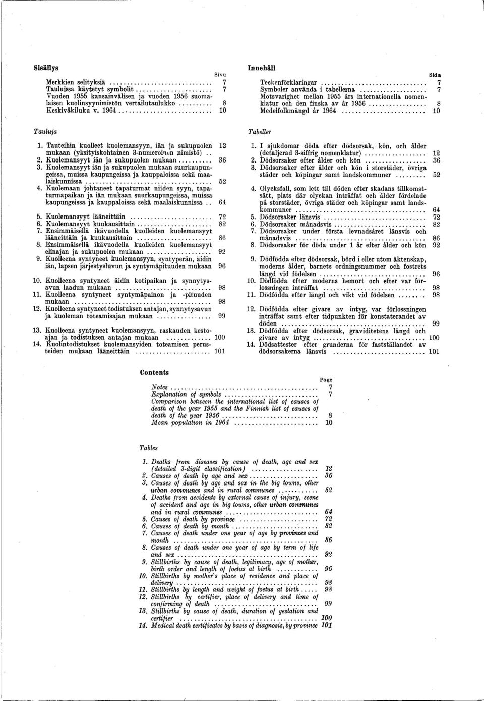 .. 10 Tauluja 1. Tauteihin kuolleet kuolemansyyn, iän ja sukupuolen 12 mukaan (yksityiskohtainen 3-numeroinen nimistö).. 2. Kuolemansyyt iän ja sukupuolen m u k aan... 36 3.