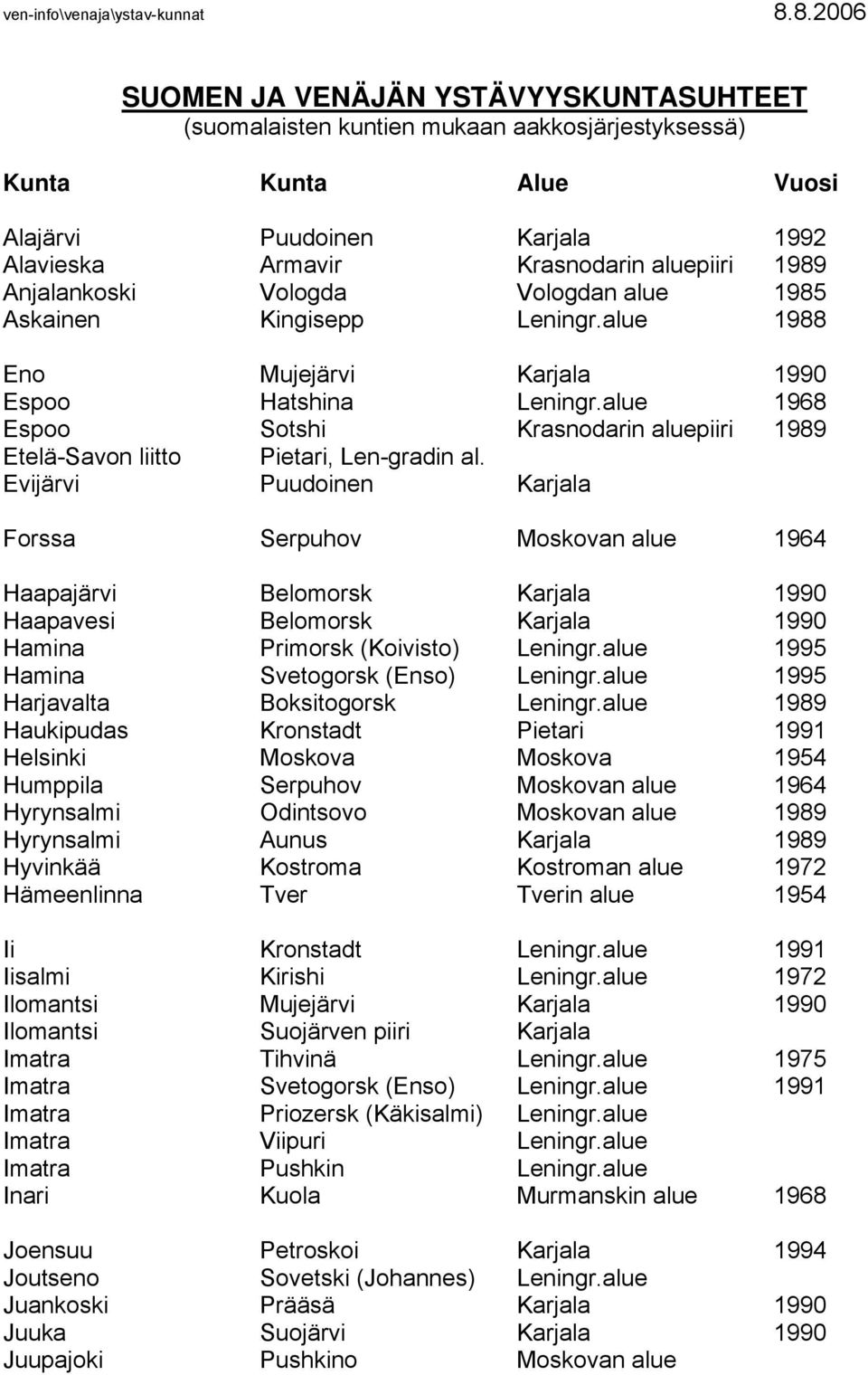 Anjalankoski Vologda Vologdan alue 1985 Askainen Kingisepp Leningr.alue 1988 Eno Mujejärvi Karjala 1990 Espoo Hatshina Leningr.