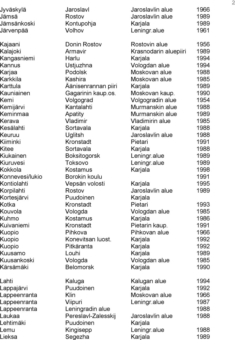 Karkkila Kashira Moskovan alue 1985 Karttula Äänisenrannan piiri Karjala 1989 Kauniainen Gagarinin kaup.os. Moskovan kaup.