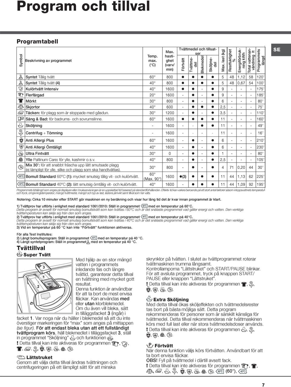 Detta program är avsett för normalt smutsig bomullstvätt som kan tvättas i 60 C och är det snålaste programmet vad gäller energi och vatten.