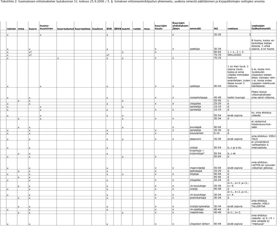 kuurojen koulu Kuurojen yhdistyksen jäsen ammatti ikä vastaus vastaajan lisäkommentit x 35-39 3 x x opettaja 30-34 B huono, koska voi tarkoittaa kielten laitosta. C ehkä 1 sopiva, d on huono x x?