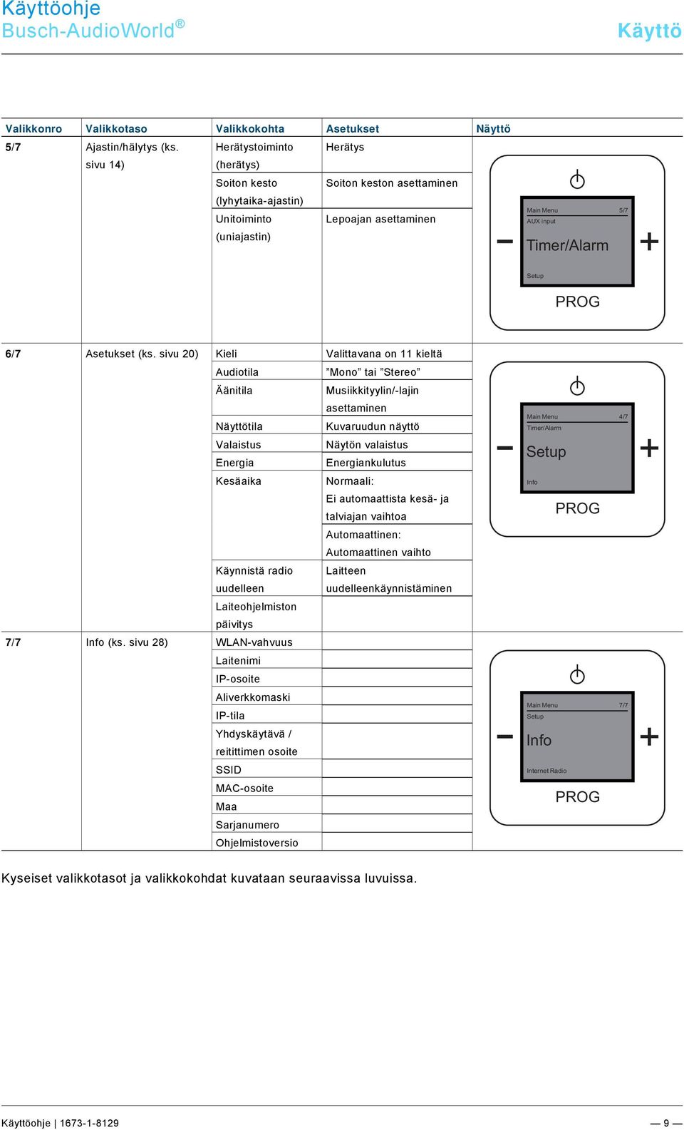 Herätystoiminto Herätys sivu 14) (herätys) Soiton kesto Soiton keston asettaminen (lyhytaika-ajastin) Unitoiminto (uniajastin) Lepoajan asettaminen Main Menu AUX input Timer/Alarm 5/7 Setup 6/7