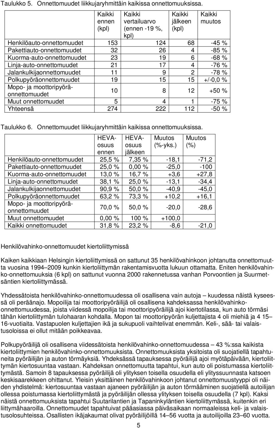 Henkilöauto-onnettomuudet 153 124 68-45 % Pakettiauto-onnettomuudet 32 26 4-85 % Kuorma-auto-onnettomuudet 23 19 6-68 % Linja-auto-onnettomuudet 21 17 4-76 % Jalankulkijaonnettomuudet 11 9 2-78 %