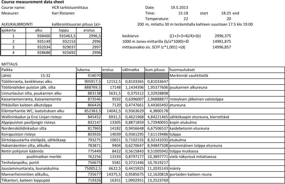 5 klo 19:00 ajokerta alku loppu erotus 1 938460 935463,5 2996,5 keskiarvo ((1+2+3+4)/4)=(b) 2996,375 2 935149 932153 2996 1000 m Jones-mittarilla (b/a*1000)= 14981,875 3 932034 929037 2997