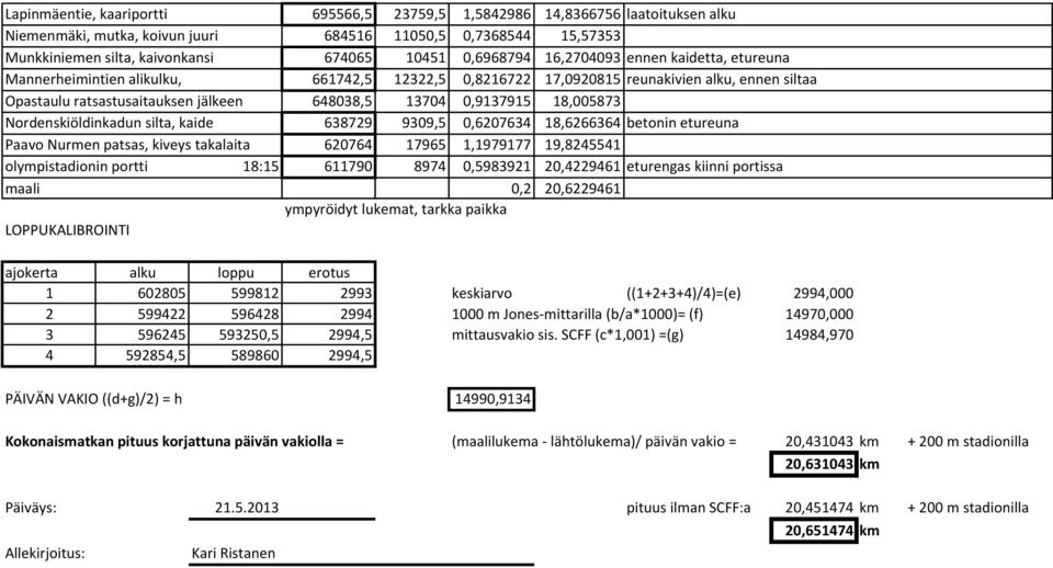 0,9137915 18,005873 Nordenskiöldinkadun silta, kaide 638729 9309,5 0,6207634 18,6266364 betonin etureuna Paavo Nurmen patsas, kiveys takalaita 620764 17965 1,1979177 19,8245541 olympistadionin portti