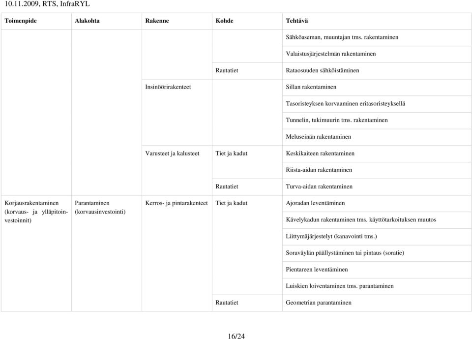 rakentaminen Meluseinän rakentaminen Varusteet ja kalusteet Tiet ja kadut Keskikaiteen rakentaminen Riista-aidan rakentaminen Rautatiet Turva-aidan rakentaminen Korjausrakentaminen (korvaus- ja