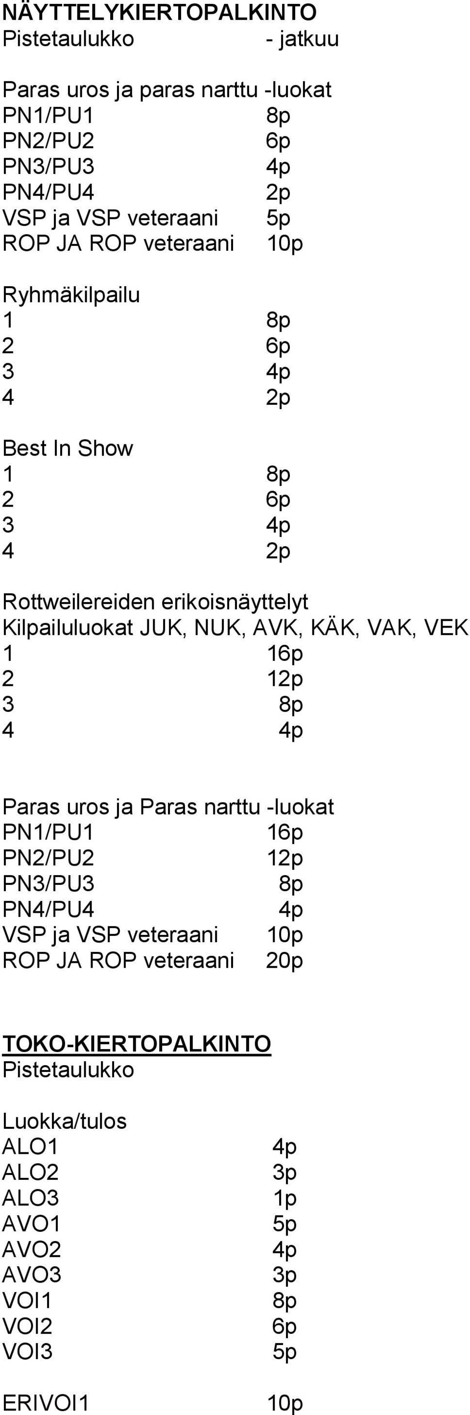 NUK, AVK, KÄK, VAK, VEK 1 16p 2 12p 3 8p 4 Paras uros ja Paras narttu -luokat PN1/PU1 16p PN2/PU2 12p PN3/PU3 8p PN4/PU4 VSP ja VSP veteraani