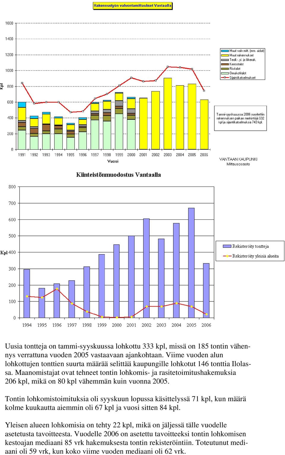 Maanomistajat ovat tehneet tontin lohkomis- ja rasitetoimitushakemuksia 206 kpl, mikä on 80 kpl vähemmän kuin vuonna 2005.