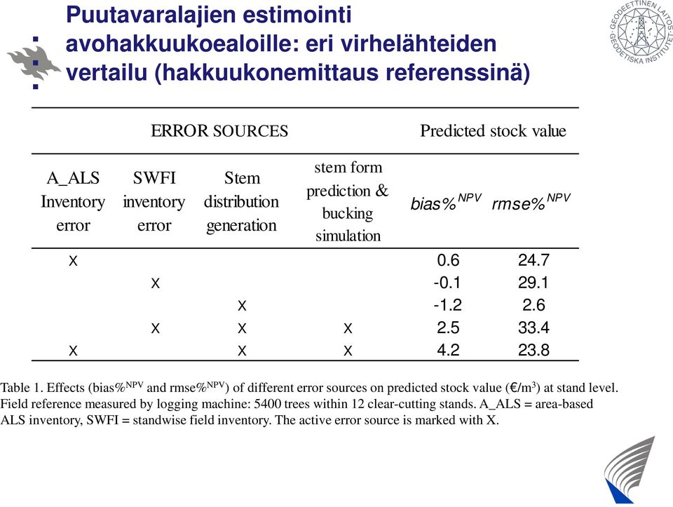 4 X X X 4.2 23.8 Table 1. Effects (bias% NPV and rmse% NPV ) of different error sources on predicted stock value ( /m 3 ) at stand level.