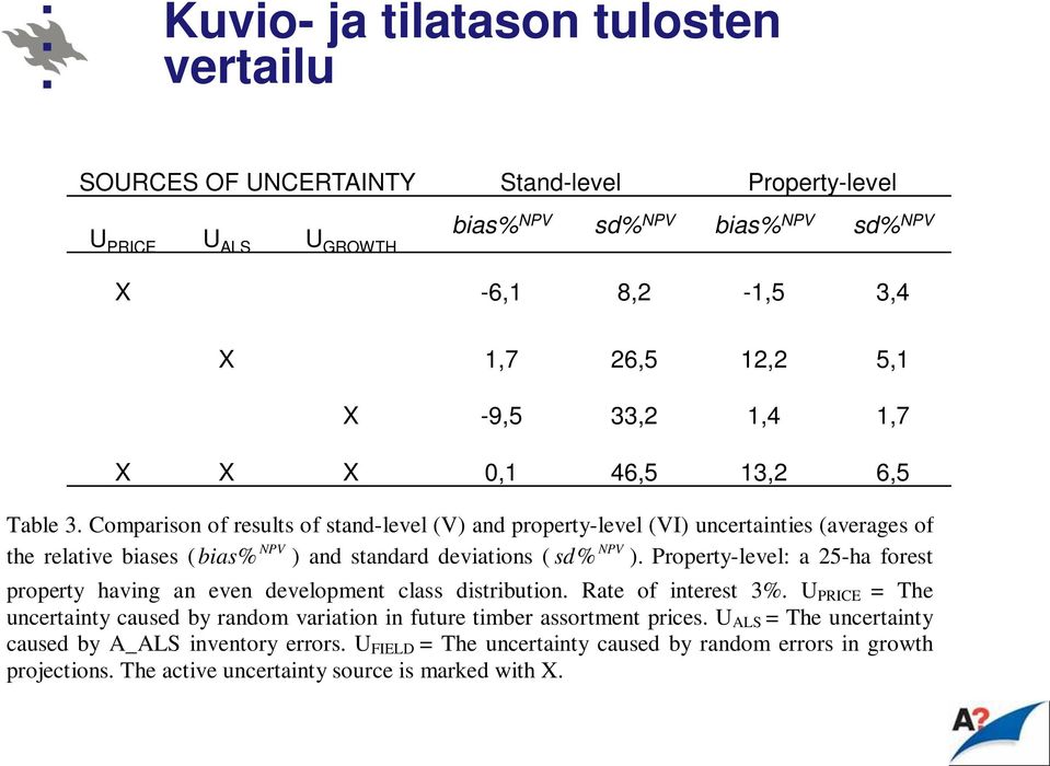 Comparison of results of stand-level (V) and property-level (VI) uncertainties (averages of NPV NPV the relative biases ( bias% ) and standard deviations ( sd% ).