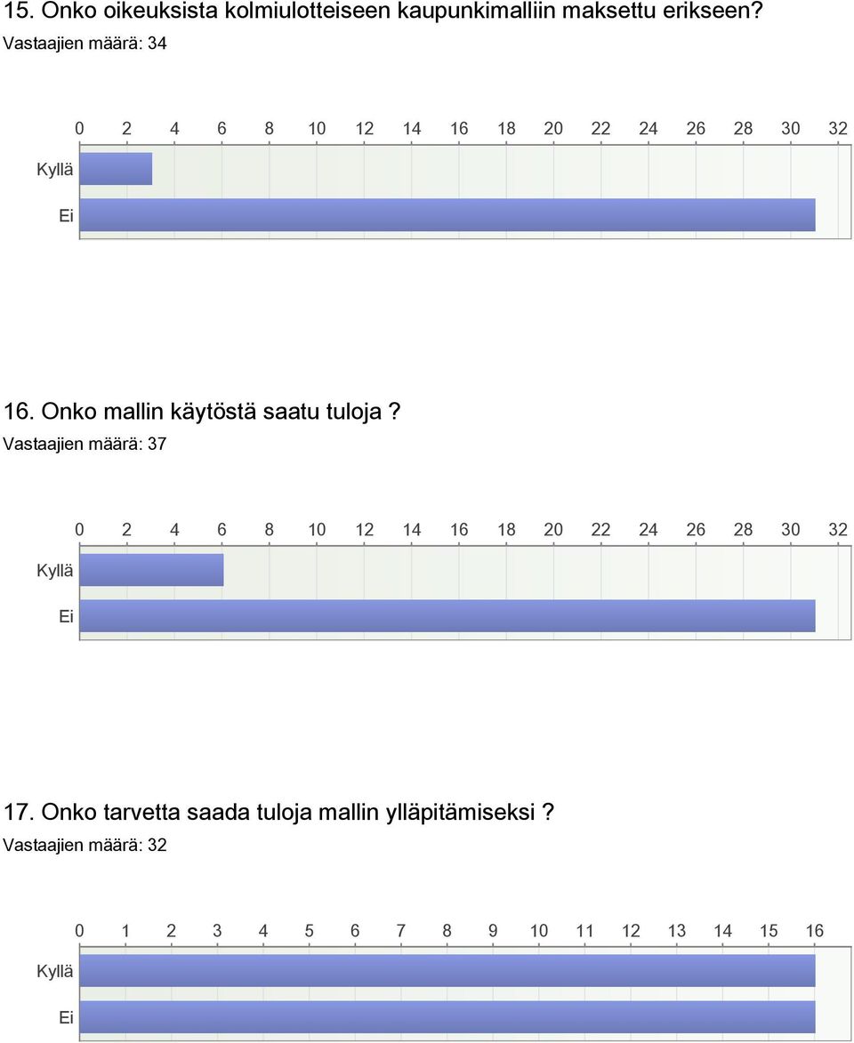 Onko mallin käytöstä saatu tuloja?