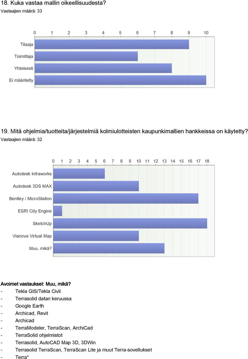 Vastaajien määrä: 32 0 1 2 3 4 5 6 7 8 9 10 11 12 13 14 15 16 17 18 Autodesk Infraworks Autodesk 3DS MAX Bentley / MicroStation ESRI City Engine SketchUp Vianova Virtual