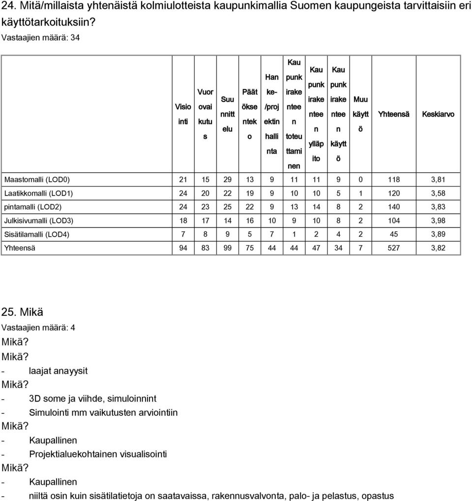 käytt ö Muu käytt ö Yhteensä Keskiarvo Maastomalli (LOD0) 21 15 29 13 9 11 11 9 0 118 3,81 Laatikkomalli (LOD1) 24 20 22 19 9 10 10 5 1 120 3,58 pintamalli (LOD2) 24 23 25 22 9 13 14 8 2 140 3,83