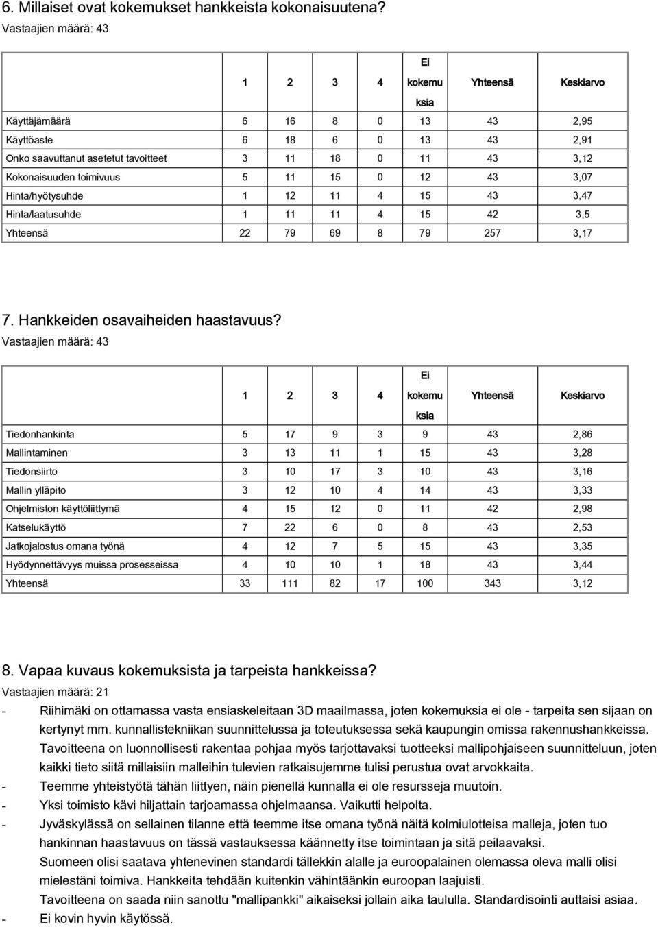 toimivuus 5 11 15 0 12 43 3,07 Hinta/hyötysuhde 1 12 11 4 15 43 3,47 Hinta/laatusuhde 1 11 11 4 15 42 3,5 Yhteensä 22 79 69 8 79 257 3,17 7. Hankkeiden osavaiheiden haastavuus?