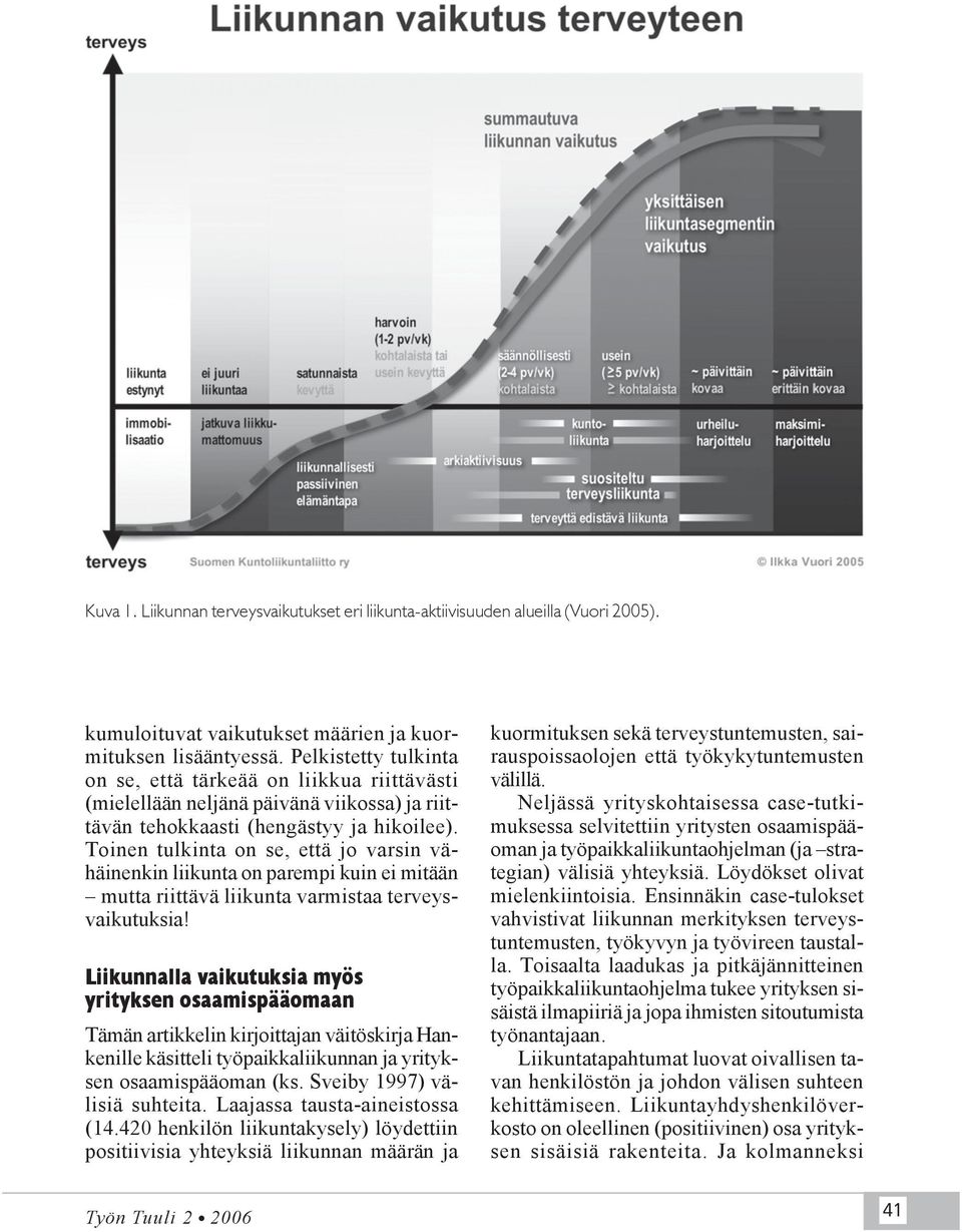 Toinen tulkinta on se, että jo varsin vähäinenkin liikunta on parempi kuin ei mitään mutta riittävä liikunta varmistaa terveysvaikutuksia!