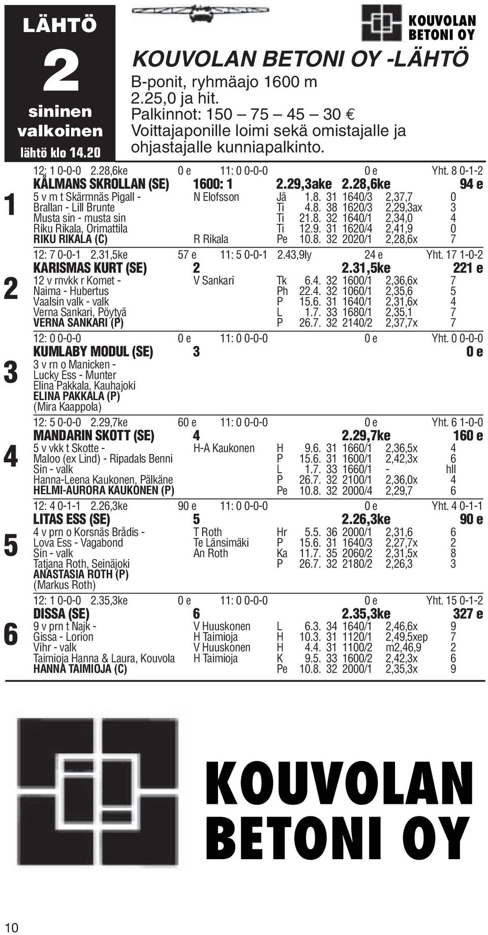 29,3ake 2.28,6ke 94 e 5 v m t Skärmnäs Pigall - N Elofsson Jä 1.8. 31 1640/3 2,37,7 0 Brallan - Lill Brunte Ti 4.8. 38 1620/3 2,29,3ax 3 Musta sin - musta sin Ti 21.8. 32 1640/1 2,34,0 4 Riku Rikala, Orimattila Ti 12.