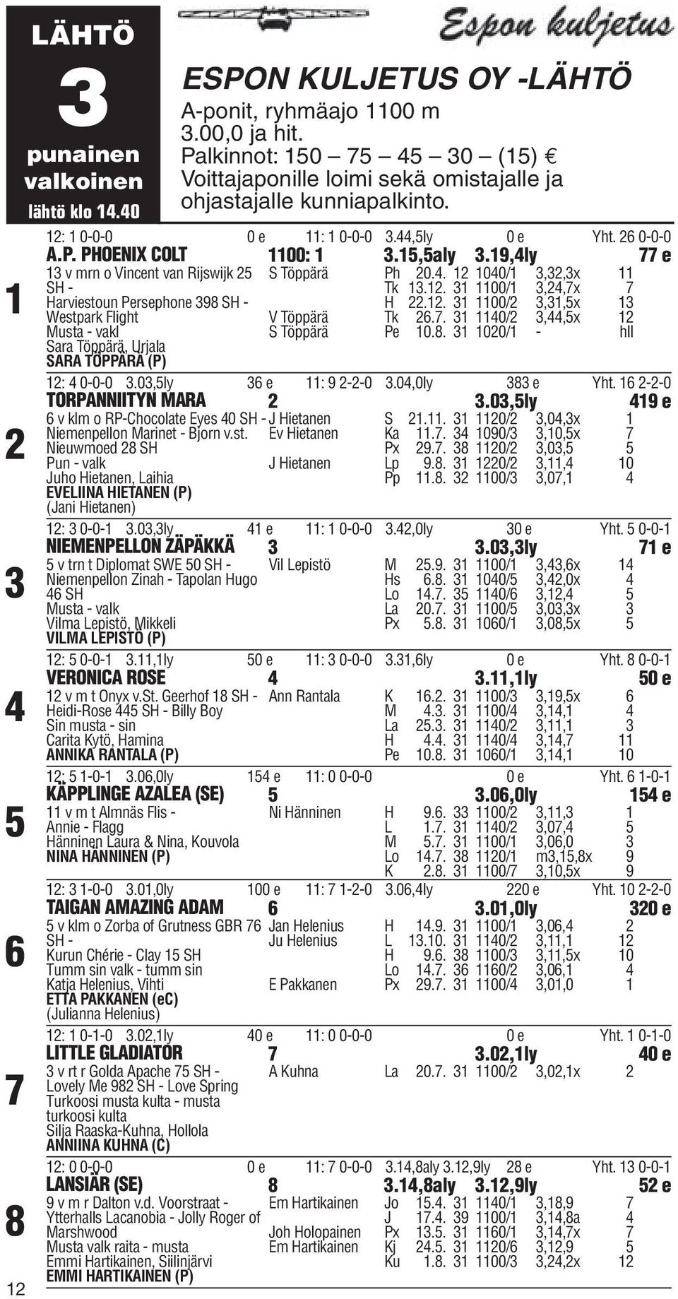 12. 31 1100/1 3,24,7x 7 Harviestoun Persephone 398 SH - H 22.12. 31 1100/2 3,31,5x 13 Westpark Flight V Töppärä Tk 26.7. 31 1140/2 3,44,5x 12 Musta - vakl S Töppärä Pe 10.8. 31 1020/1 - hll Sara Töppärä, Urjala SARA TÖPPÄRÄ (P) 12: 4 0-0-0 3.