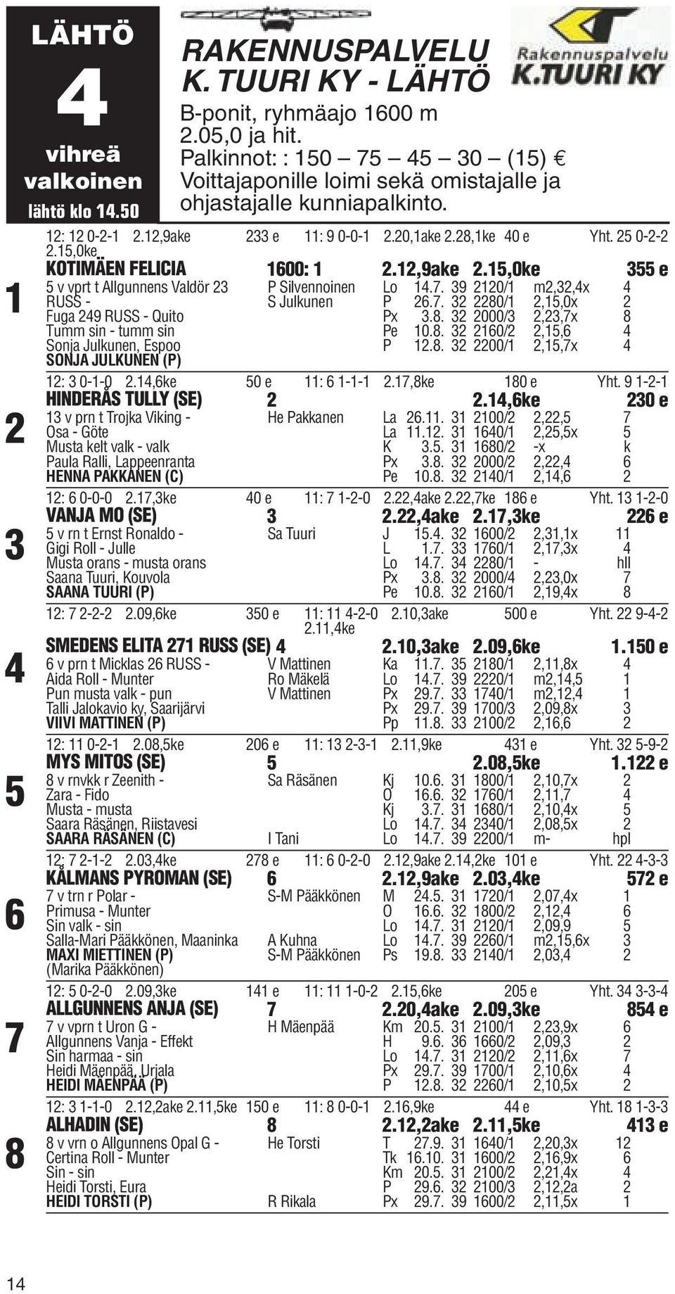 15,0ke KOTIMÄEN FELICIA 1600: 1 2.12,9ake 2.15,0ke 355 e 5 v vprt t Allgunnens Valdör 23 P Silvennoinen Lo 14.7. 39 2120/1 m2,32,4x 4 RUSS - S Julkunen P 26.7. 32 2280/1 2,15,0x 2 Fuga 249 RUSS - Quito Px 3.