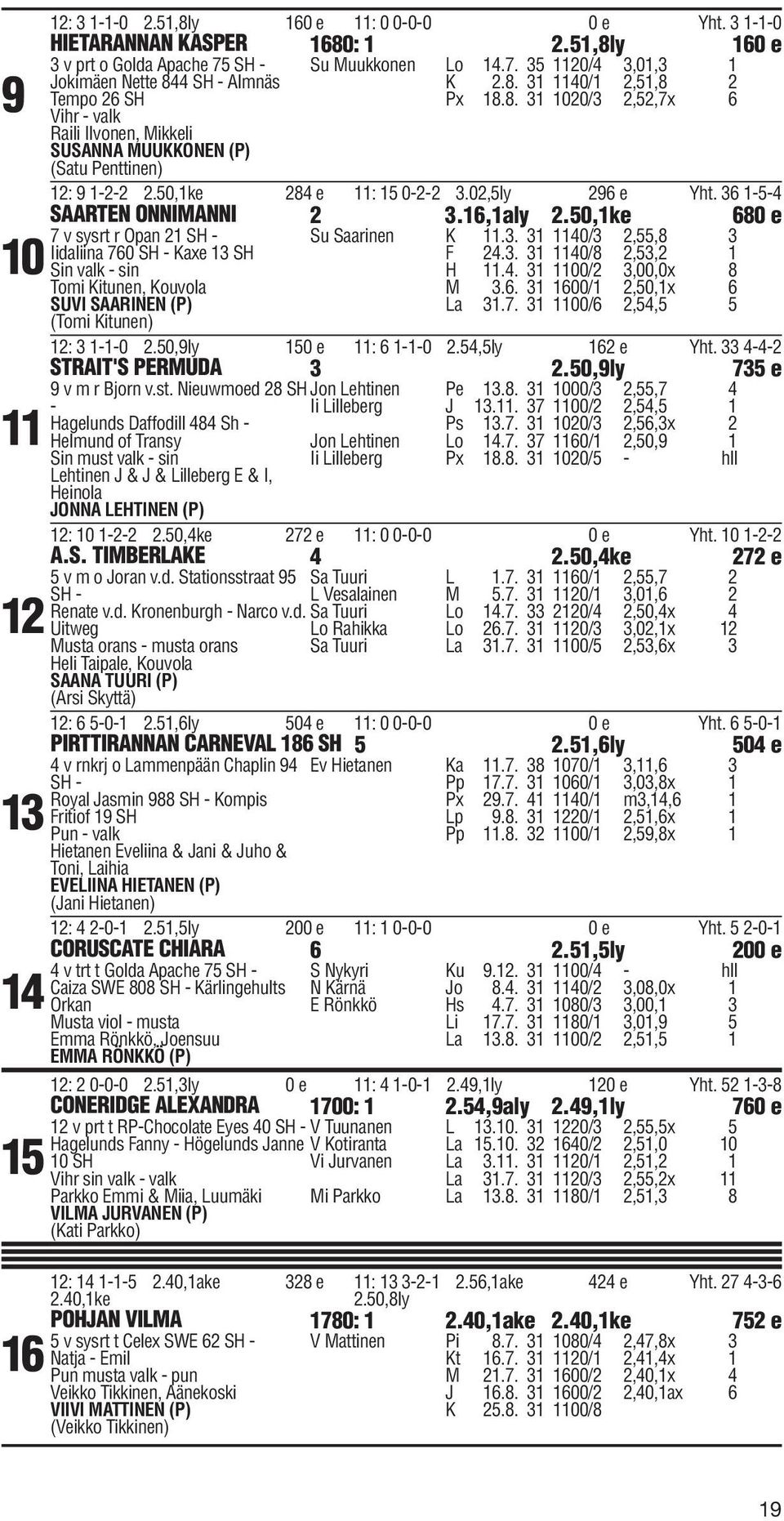 50,1ke 284 e 11: 15 0-2-2 3.02,5ly 296 e Yht. 36 1-5-4 SAARTEN ONNIMANNI 2 3.16,1aly 2.50,1ke 680 e 7 v sysrt r Opan 21 SH - Su Saarinen K 11.3. 31 1140/3 2,55,8 3 Iidaliina 760 SH - Kaxe 13 SH F 24.