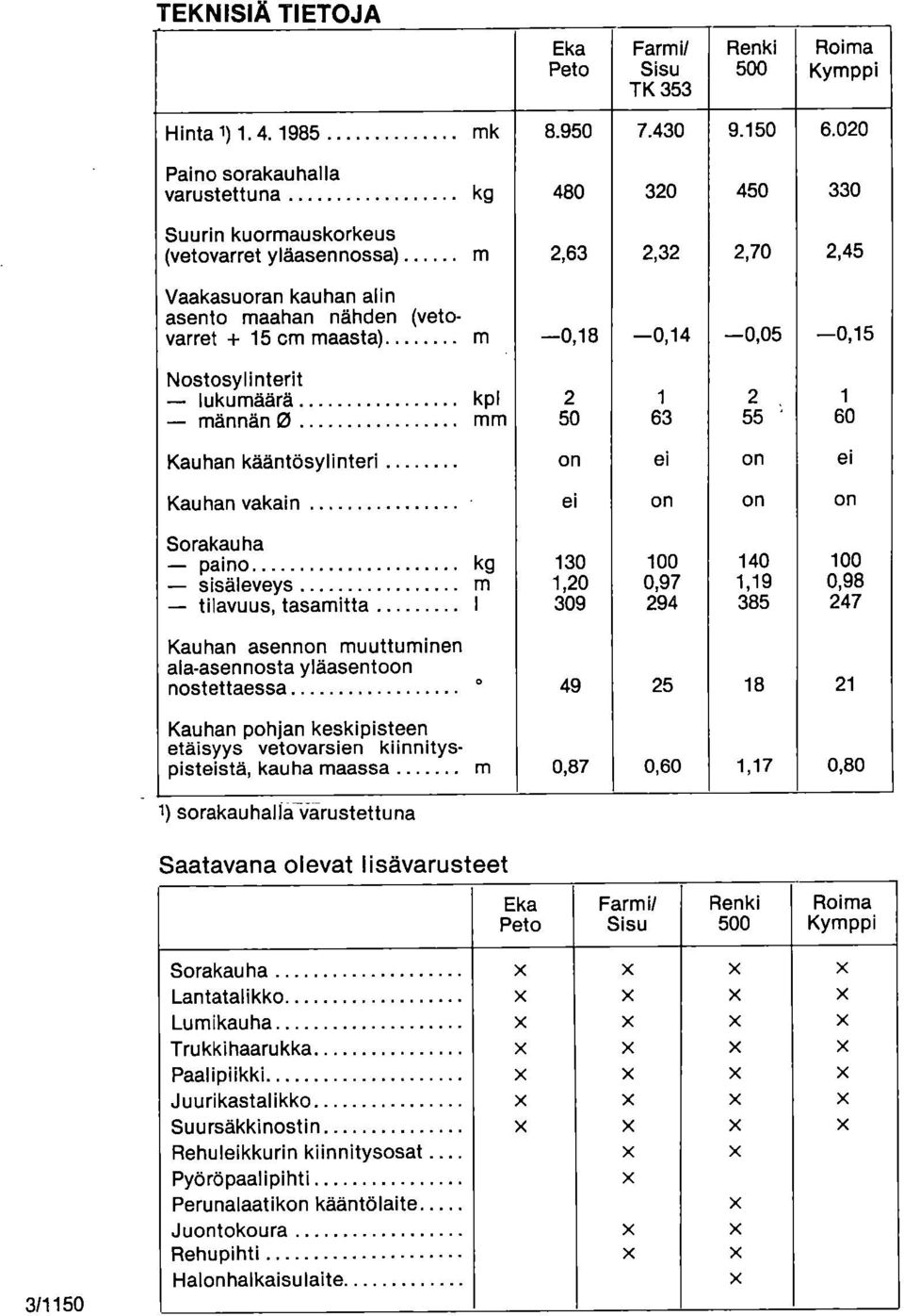 m 0,18 0,14 0,05 0,15 Nostosylinterit lukumäärä kpl 2 1 2 1 männän 0 mm 50 63 55 ' 60 Kauhan kääntösylinteri on ei on ei Kauhan vakain ei on on on Sorakauha paino kg 130 100 140 100 sisäleveys m 1,20