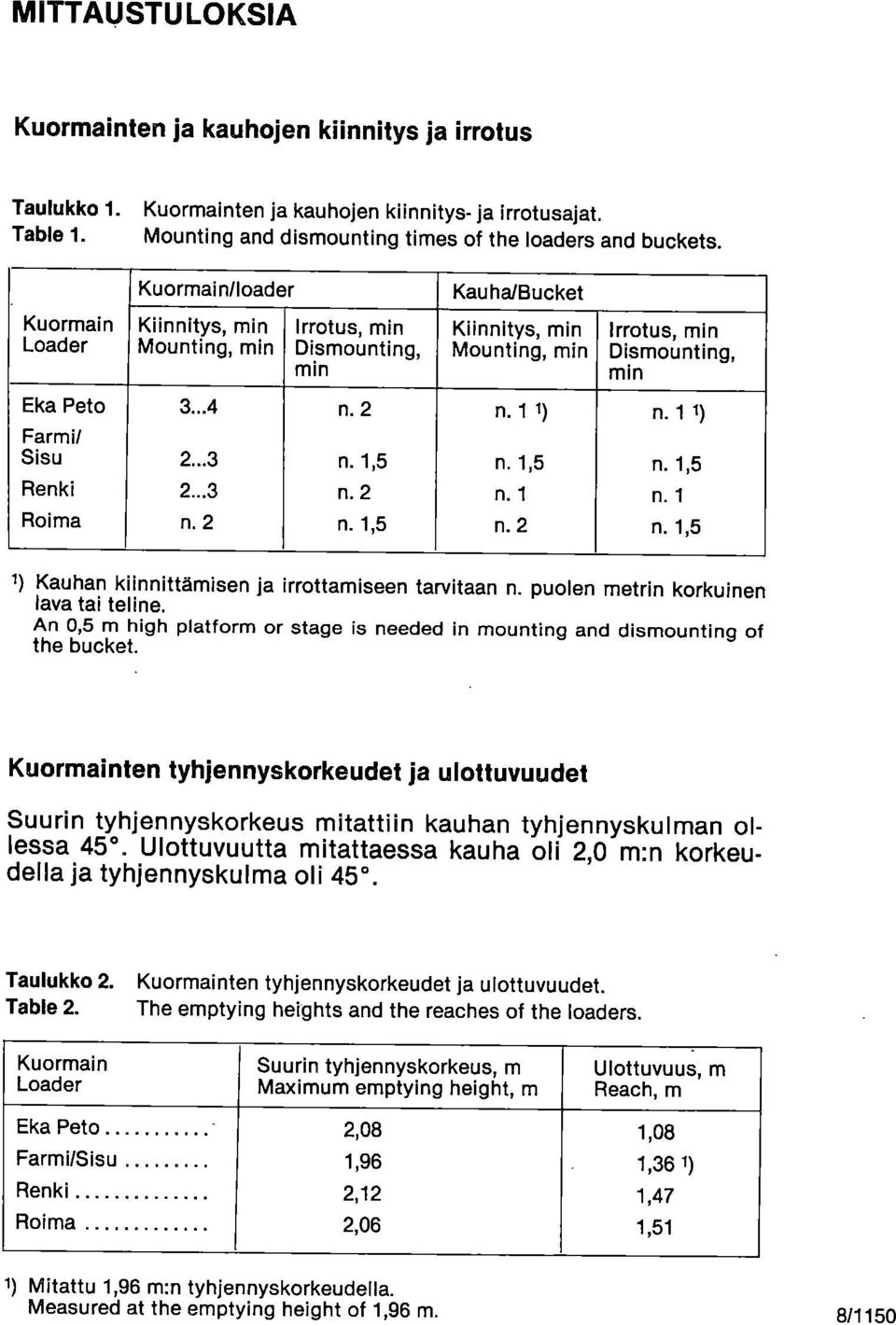 1,5 n. 2 n.1,5 Kauha/Bucket Kiinnitys, min Mounting, min n. 11) n.1,5 n. 1 n.2 Irrotus, min Dismounting, min n. 11) n.1,5 n. 1 n.1,5 1) Kauhan kiinnittämisen ja irrottamiseen tarvitaan n.