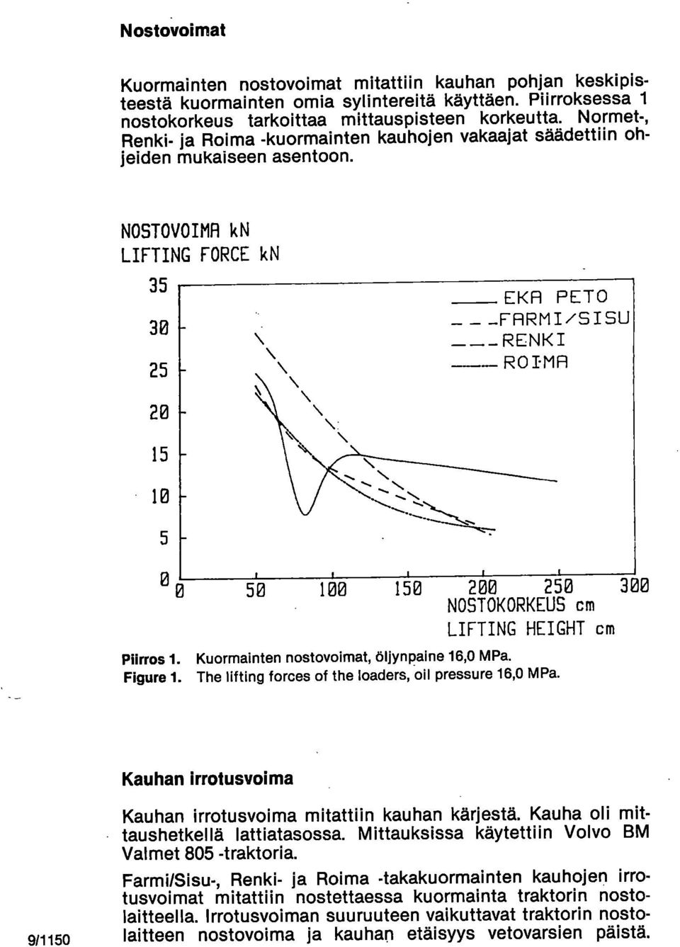 NOSTOVOIMF1 kn LIFTING FORCE kn 35 30 25 EKA PETO _ - -FRRMI/SISU RENKI ROIMFI 20 15 10 5 0 50 100 150 200 250 300 NOSTOKORKEUS cm LIFTING HEIGHT cm Piirros 1.