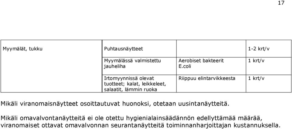 coli Riippuu elintarvikkeesta 1 krt/v 1 krt/v Mikäli viranomaisnäytteet osoittautuvat huonoksi, otetaan