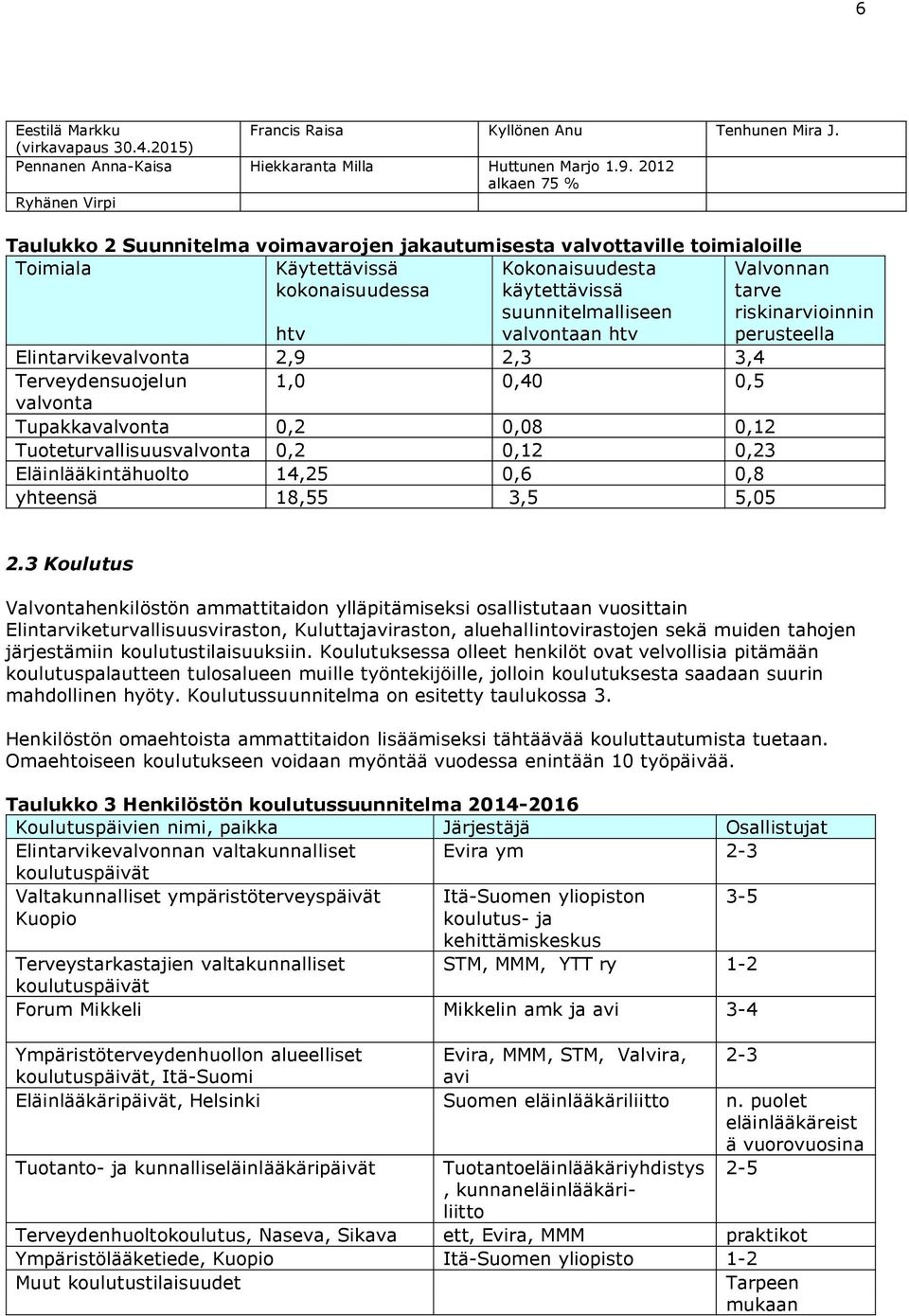 htv valvontaan htv Elintarvikevalvonta 2,9 2,3 3,4 Terveydensuojelun 1,0 0,40 0,5 valvonta Tupakkavalvonta 0,2 0,08 0,12 Tuoteturvallisuusvalvonta 0,2 0,12 0,23 Eläinlääkintähuolto 14,25 0,6 0,8