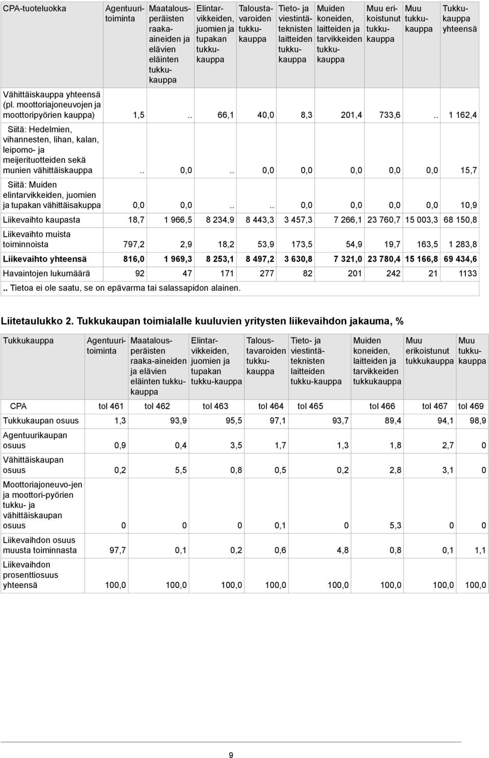 tupakan vähittäisakuppa Liikevaihto kaupasta Liikevaihto muista toiminnoista Liikevaihto yhteensä Havaintojen lukumäärä Agentuuritoiminta peräisten Maatalousraakaaineiden ja elävien eläinten 1,5 18,7