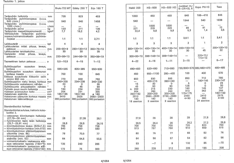 ) r/min Teräpyörän paino kg 133 211 136 Teräpyörän massahitausmomentti kgm2 7,7 15,2 4,2 Välityssuhde: Teräpyörän pyörimisnopeus/voimanottoakselin pyörimisnopeus 1:1 1:1 2,7:1 Leikkuuterät kpl 4 4 4