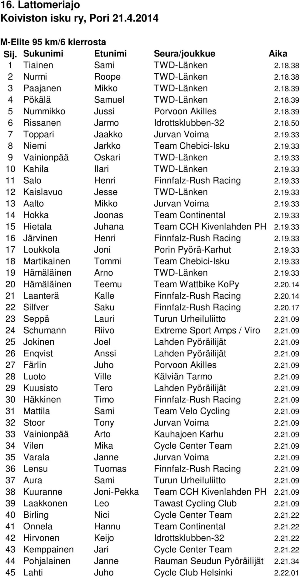 19.33 10 Kahila Ilari TWD-Länken 2.19.33 11 Salo Henri Finnfalz-Rush Racing 2.19.33 12 Kaislavuo Jesse TWD-Länken 2.19.33 13 Aalto Mikko Jurvan Voima 2.19.33 14 Hokka Joonas Team Continental 2.19.33 15 Hietala Juhana Team CCH Kivenlahden PH 2.